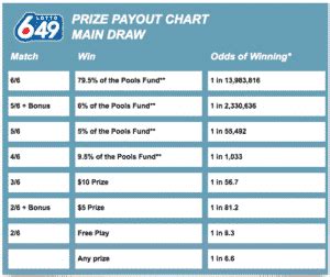 6/49 prize breakdown|Lotto 6/49 Prizes and Odds of Winning .